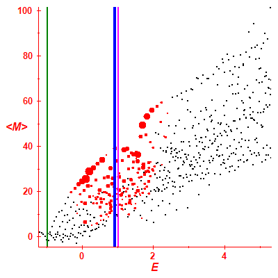 Peres lattice <M>